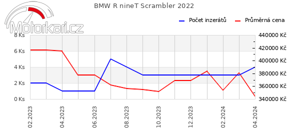 BMW R nineT Scrambler 2022