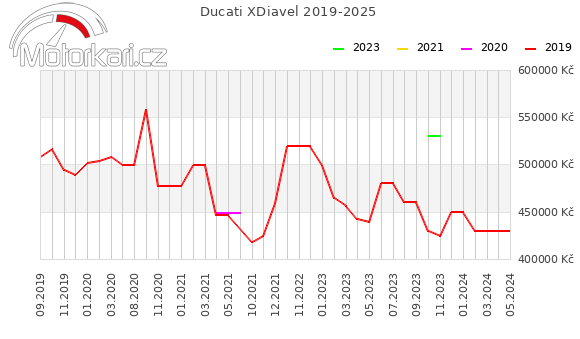 Ducati XDiavel 2019-2025