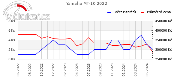 Yamaha MT-10 2022