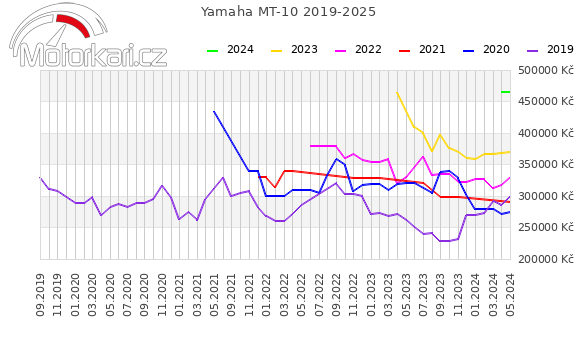 Yamaha MT-10 2019-2025