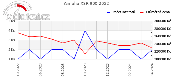 Yamaha XSR 900 2022
