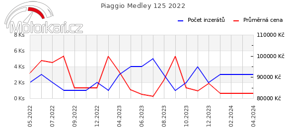Piaggio Medley 125 2022