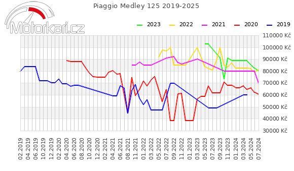 Piaggio Medley 125 2019-2025