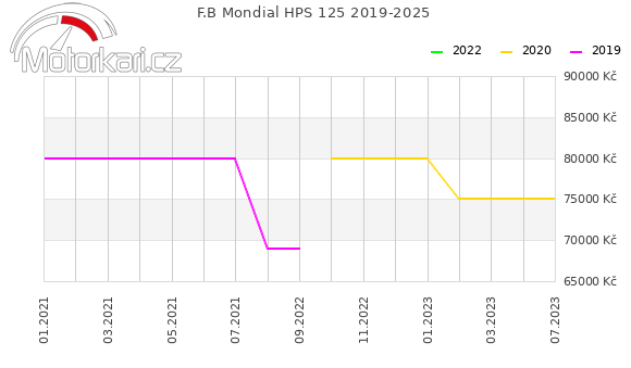 F.B Mondial HPS 125 2019-2025