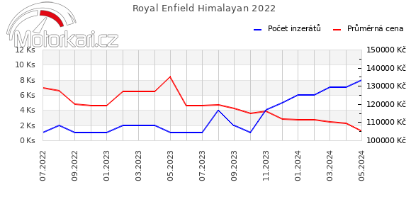 Royal Enfield Himalayan 2022