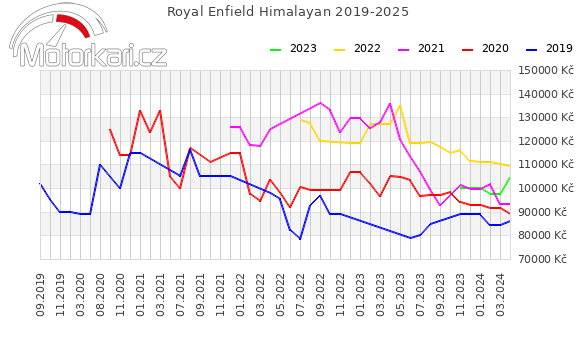 Royal Enfield Himalayan 2019-2025