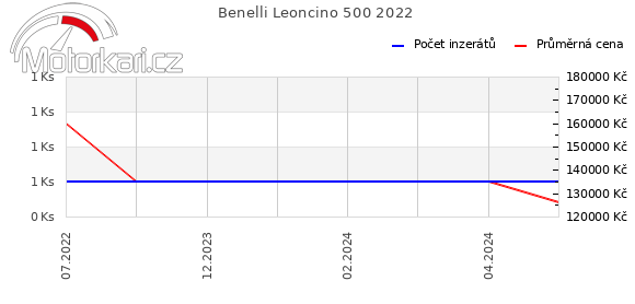 Benelli Leoncino 500 2022