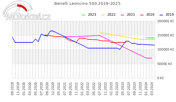 Benelli Leoncino 500 2019-2025