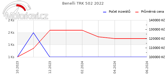 Benelli TRK 502 2022