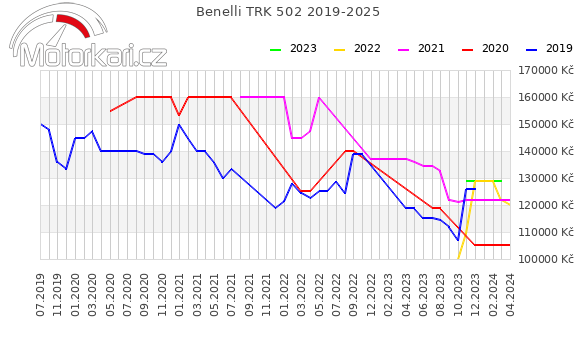 Benelli TRK 502 2019-2025