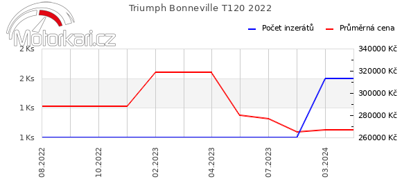 Triumph Bonneville T120 2022