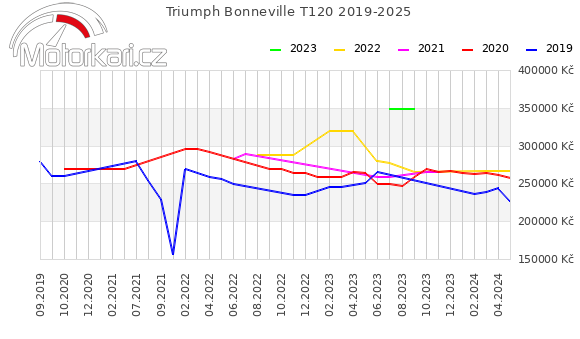Triumph Bonneville T120 2019-2025