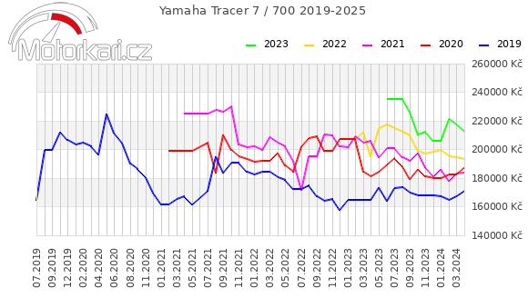 Yamaha Tracer 7 / 700 2019-2025