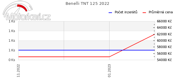 Benelli TNT 125 2022