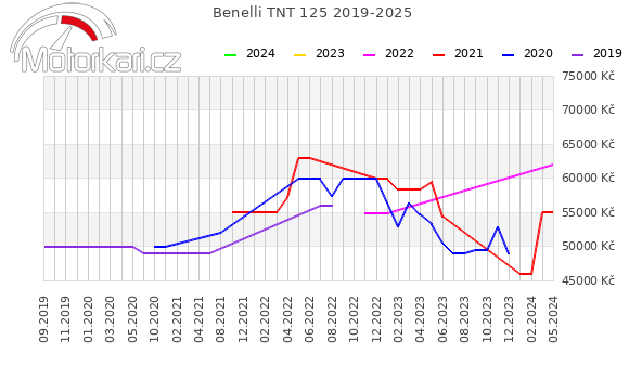 Benelli TNT 125 2019-2025
