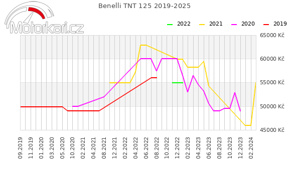 Benelli TNT 125 2019-2025