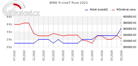 BMW R nineT Pure 2022