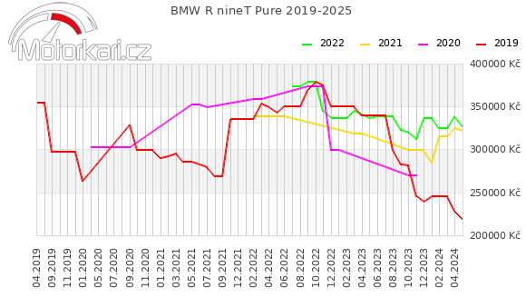 BMW R nineT Pure 2019-2025