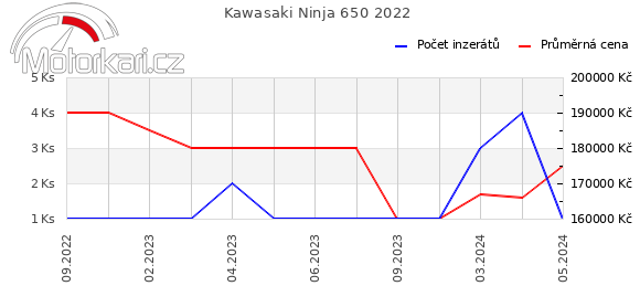 Kawasaki Ninja 650 2022