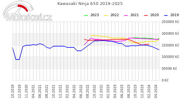 Kawasaki Ninja 650 2019-2025