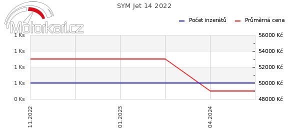 SYM Jet 14 2022