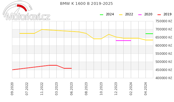 BMW K 1600 B 2019-2025
