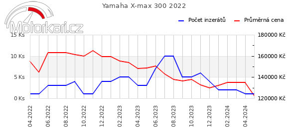 Yamaha X-max 300 2022