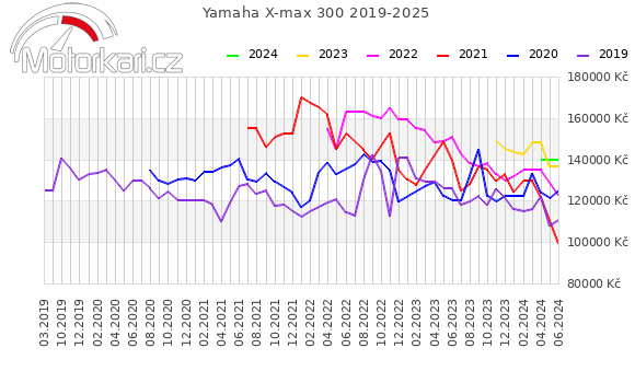 Yamaha X-max 300 2019-2025
