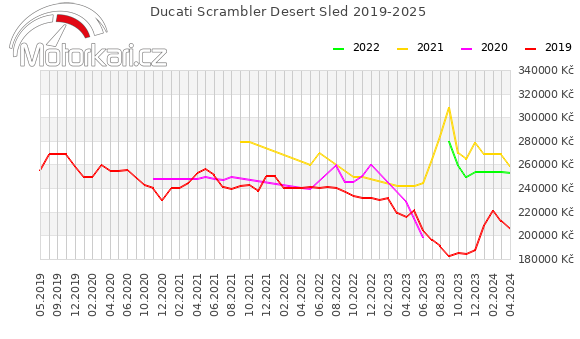Ducati Scrambler Desert Sled 2019-2025