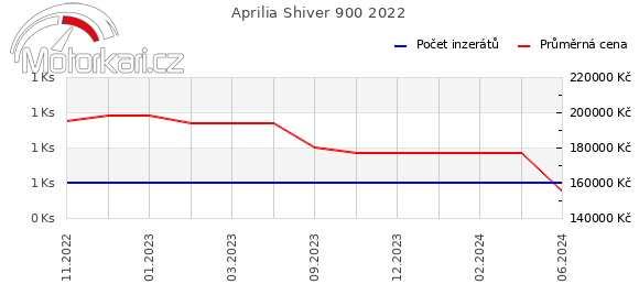 Aprilia Shiver 900 2022