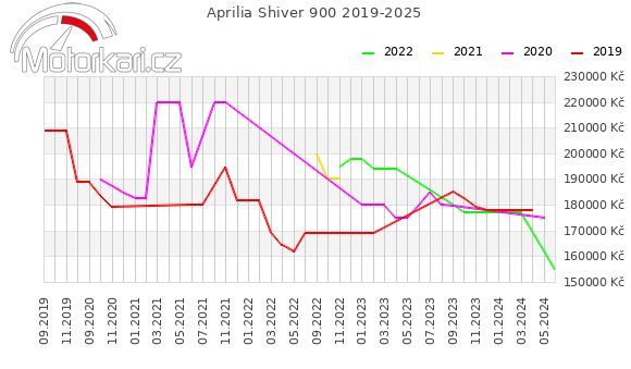 Aprilia Shiver 900 2019-2025