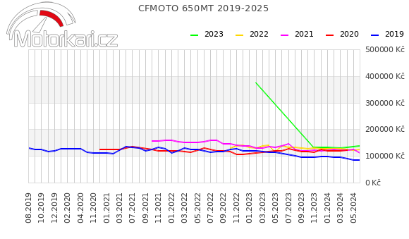 CFMOTO 650MT 2019-2025