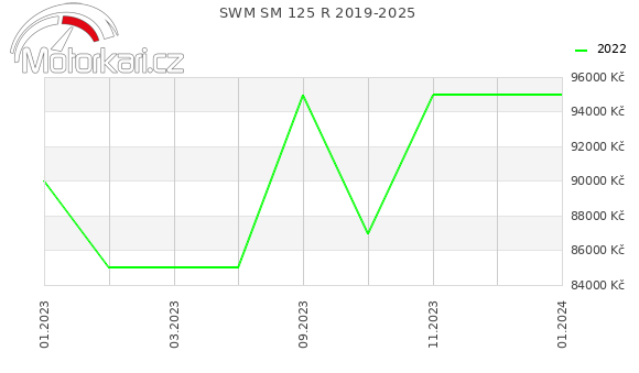 SWM SM 125 R 2019-2025