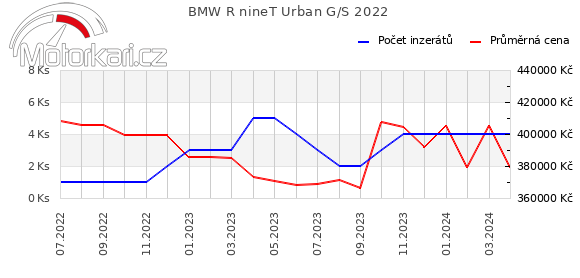 BMW R nineT Urban G/S 2022