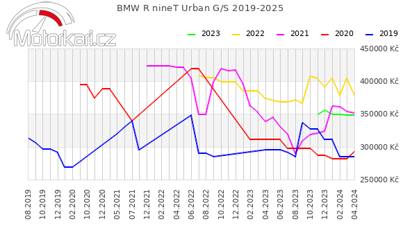 BMW R nineT Urban G/S 2019-2025