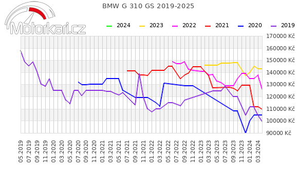 BMW G 310 GS 2019-2025