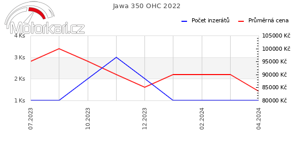 Jawa 350 OHC 2022