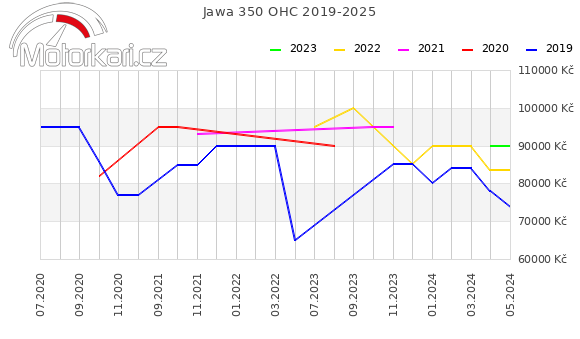 Jawa 350 OHC 2019-2025