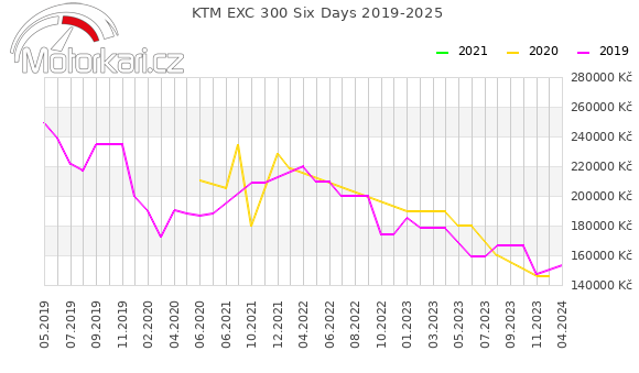 KTM EXC 300 Six Days 2019-2025