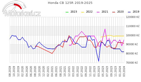 Honda CB 125R 2019-2025