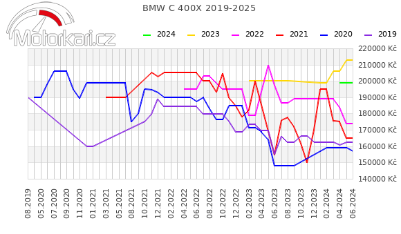 BMW C 400X 2019-2025