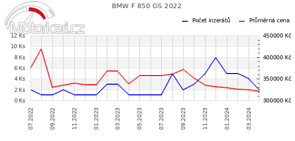 BMW F 850 GS 2022