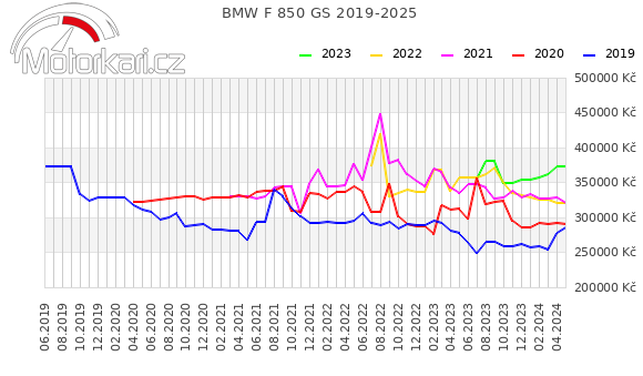 BMW F 850 GS 2019-2025