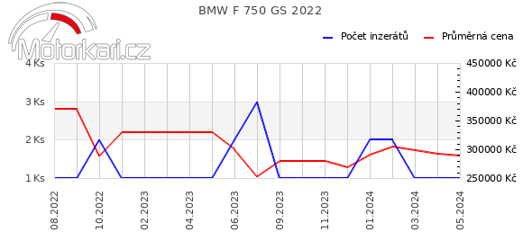 BMW F 750 GS 2022