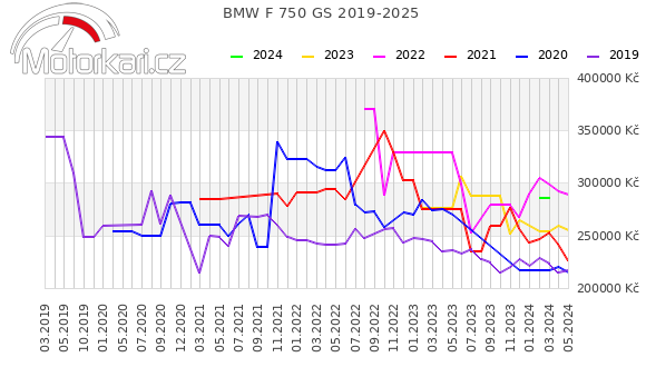 BMW F 750 GS 2019-2025
