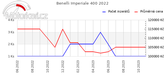Benelli Imperiale 400 2022