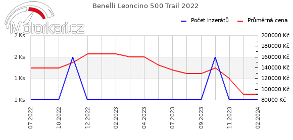 Benelli Leoncino 500 Trail 2022