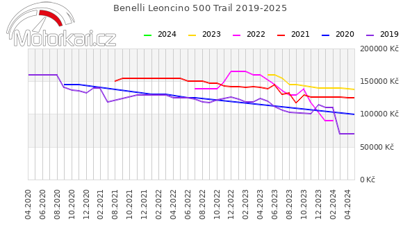 Benelli Leoncino 500 Trail 2019-2025