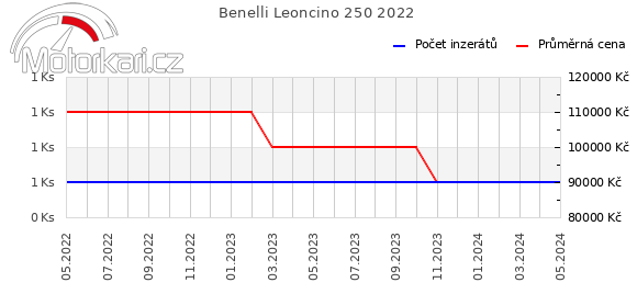 Benelli Leoncino 250 2022