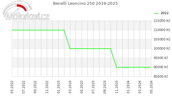Benelli Leoncino 250 2019-2025